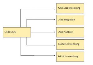 td-6.3-team-developer-anwendung-modernisierung-unicode-integration-plattform-64-bit