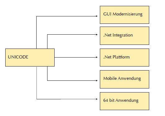 td-6.3-team-developer-anwendung-modernisierung-unicode-integration-plattform-64-bit