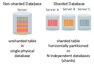 oracle-workshop-12cr2-cloud-first-strategie-database-shards-server-md-consulting-grafik