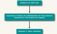 sql-windows-anwendung-analyse-wsdl-datei-proxy-funktion-soap-request-response-integration-md-consulting