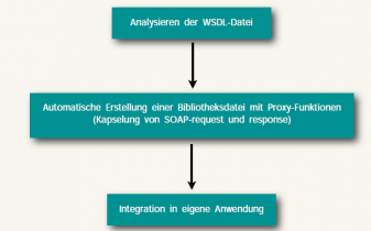 sql-windows-anwendung-analyse-wsdl-datei-proxy-funktion-soap-request-response-integration-md-consulting