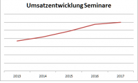 MD-Consulting-Seminare-Statistik-Umsatzentwicklung-tabelle-graphik-2018