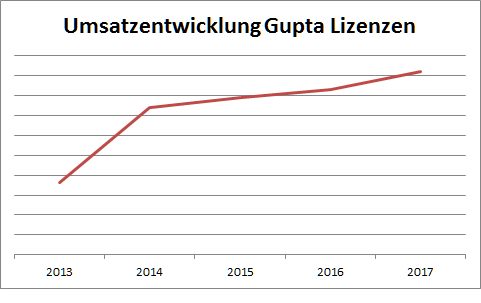 MD-Consulting-Gupta-OpenText-Partnerschaft-2018