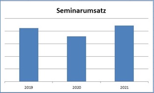 MD-Seminarumsatz-Übersicht